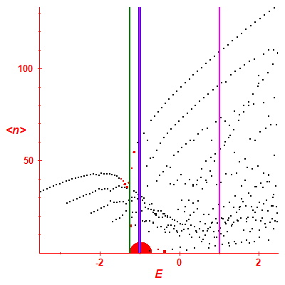 Peres lattice <N>